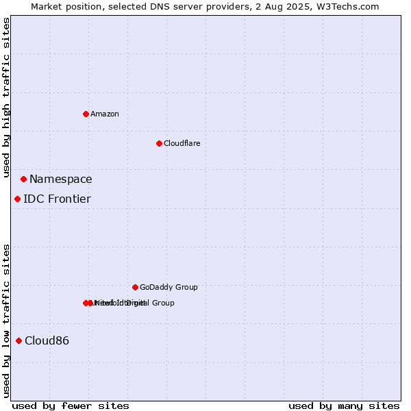 Market position of Namespace vs. Cloud86 vs. IDC Frontier