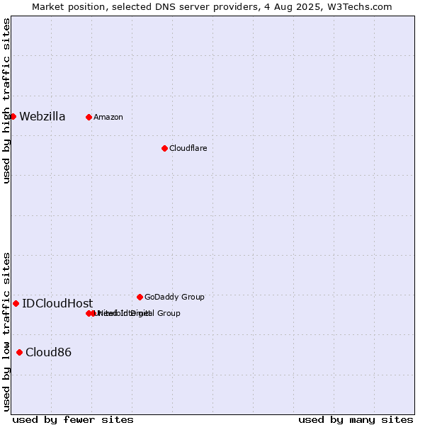 Market position of Cloud86 vs. IDCloudHost vs. Webzilla