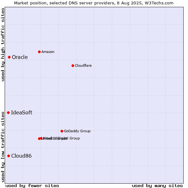 Market position of Oracle vs. Cloud86 vs. IdeaSoft