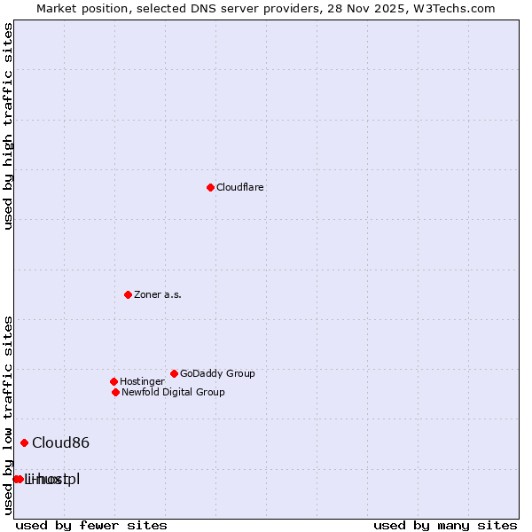 Market position of Cloud86 vs. i-host vs. Linux.pl