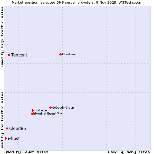 Market position of Tencent vs. Cloud86 vs. i-host