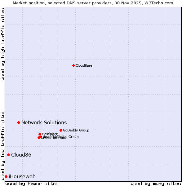 Market position of Network Solutions vs. Cloud86 vs. iHouseweb