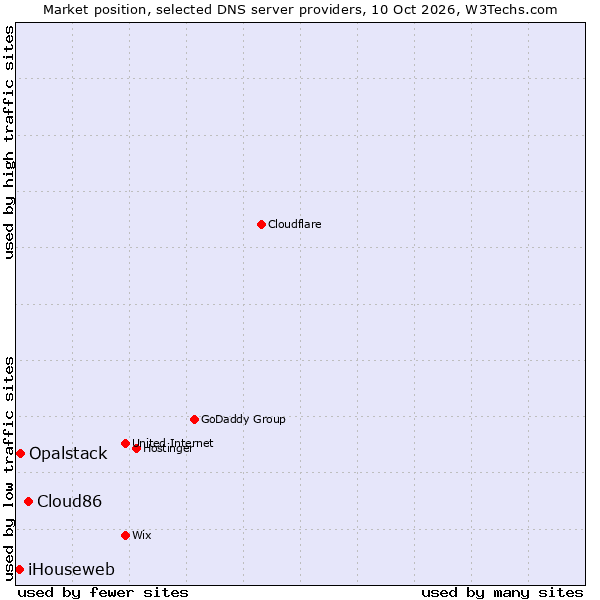 Market position of Cloud86 vs. Opalstack vs. iHouseweb