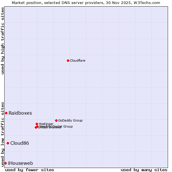 Market position of Cloud86 vs. Raidboxes vs. iHouseweb