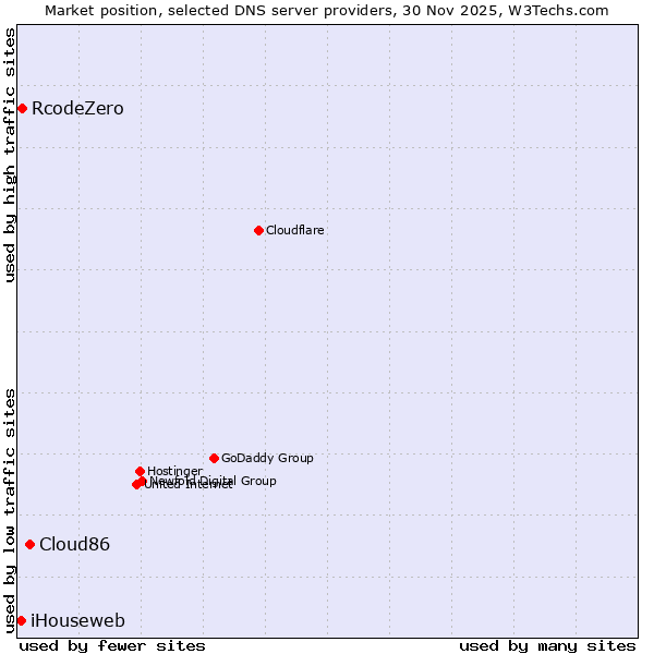 Market position of Cloud86 vs. RcodeZero vs. iHouseweb