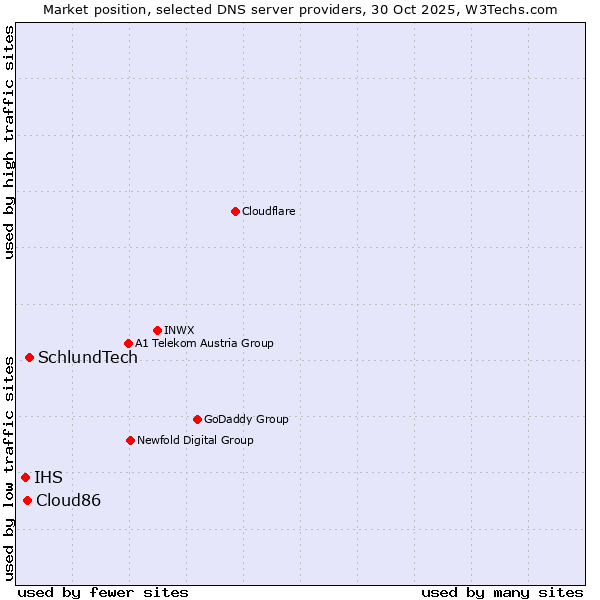 Market position of SchlundTech vs. Cloud86 vs. IHS