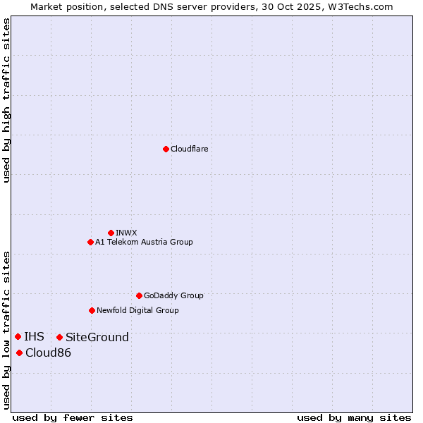 Market position of SiteGround vs. Cloud86 vs. IHS