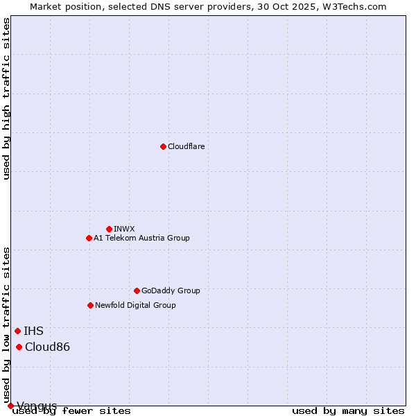 Market position of Cloud86 vs. IHS vs. Vangus