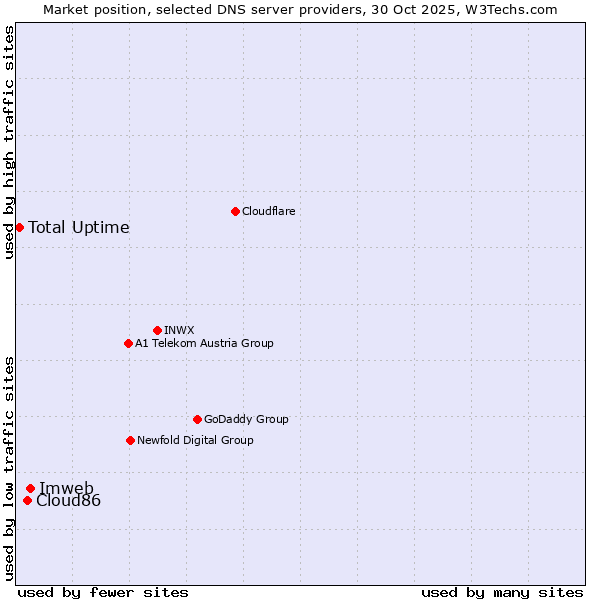 Market position of Imweb vs. Cloud86 vs. Total Uptime