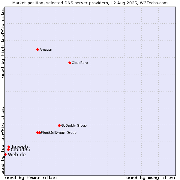 Market position of Imweb vs. Cloud86 vs. Web.de