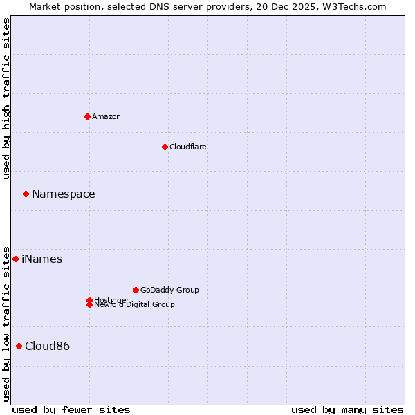 Market position of Namespace vs. Cloud86 vs. iNames