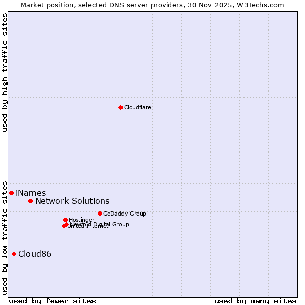 Market position of Network Solutions vs. Cloud86 vs. iNames