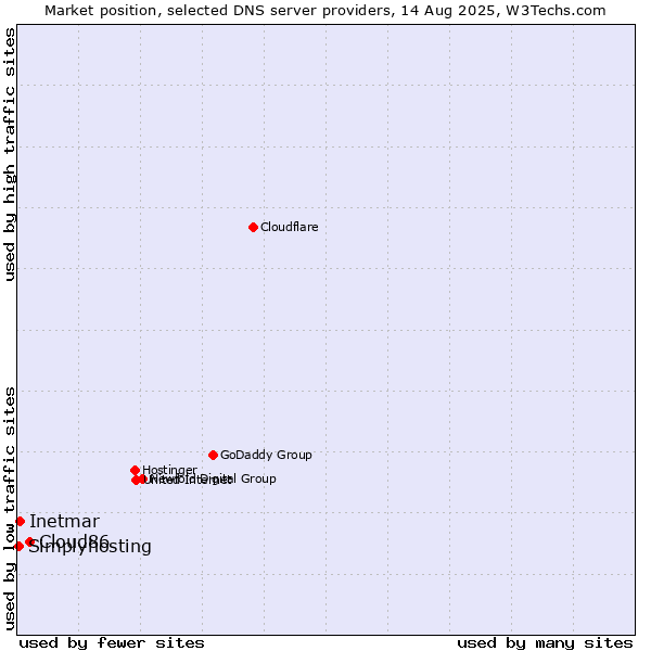 Market position of Cloud86 vs. Inetmar vs. Simplyhosting