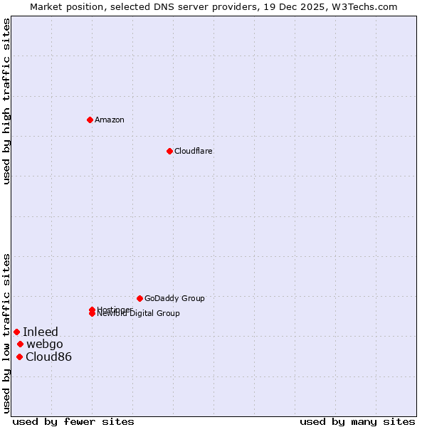 Market position of webgo vs. Cloud86 vs. Inleed