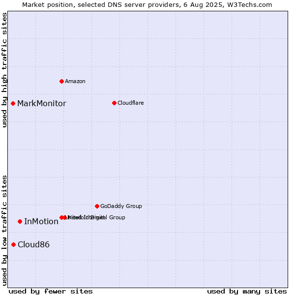 Market position of InMotion vs. Cloud86 vs. MarkMonitor