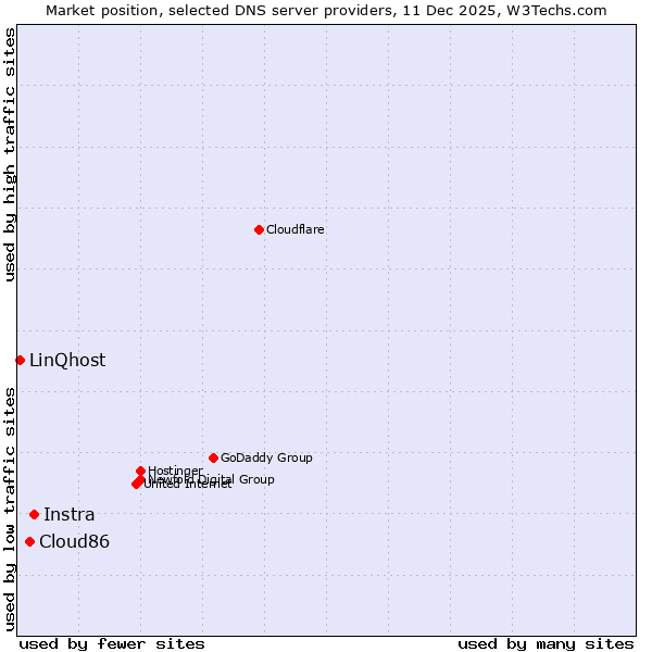 Market position of Instra vs. Cloud86 vs. LinQhost