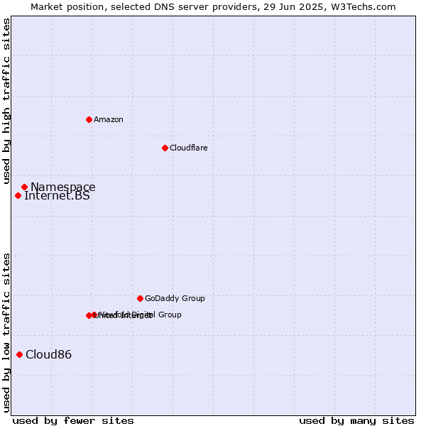 Market position of Namespace vs. Cloud86 vs. Internet.BS