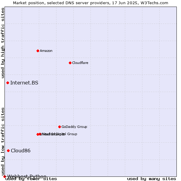 Market position of Cloud86 vs. Internet.BS vs. Webhost Python