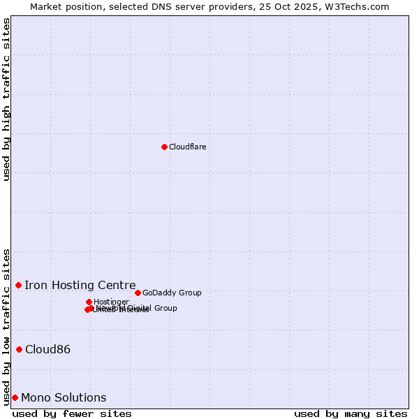 Market position of Cloud86 vs. Iron Hosting Centre vs. Mono Solutions