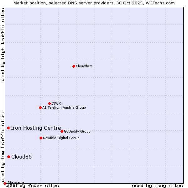 Market position of Cloud86 vs. Iron Hosting Centre vs. Nanelo