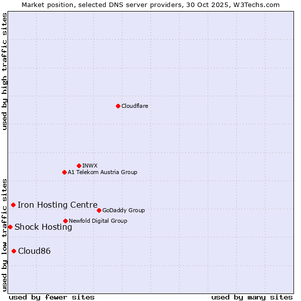 Market position of Cloud86 vs. Iron Hosting Centre vs. Shock Hosting