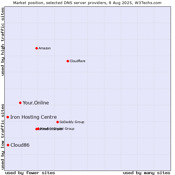 Market position of Your.Online vs. Cloud86 vs. Iron Hosting Centre