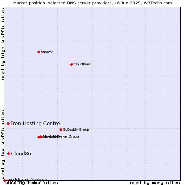 Market position of Cloud86 vs. Iron Hosting Centre vs. Webhost Python