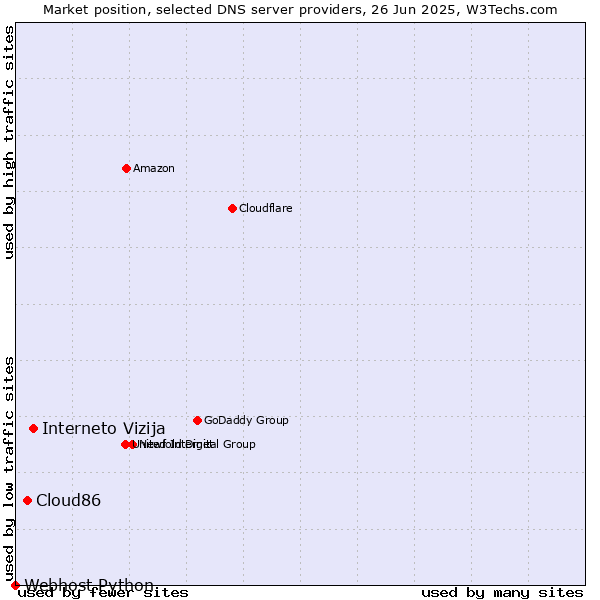 Market position of Interneto Vizija vs. Cloud86 vs. Webhost Python