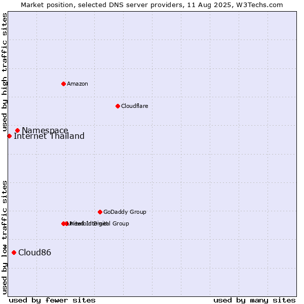 Market position of Namespace vs. Cloud86 vs. Internet Thailand