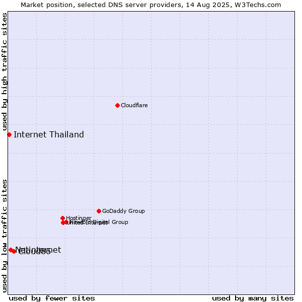 Market position of Cloud86 vs. Netinternet vs. Internet Thailand