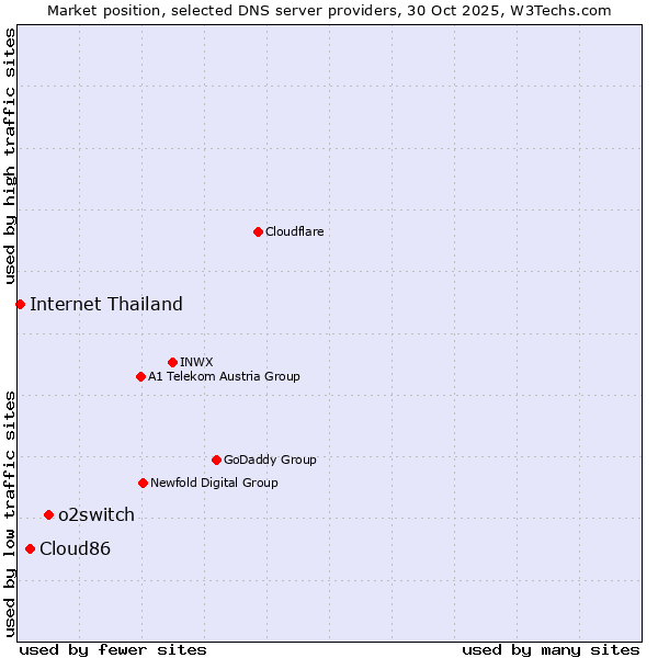 Market position of o2switch vs. Cloud86 vs. Internet Thailand