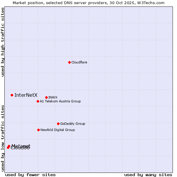 Market position of InterNetX vs. Metanet vs. Cloud86