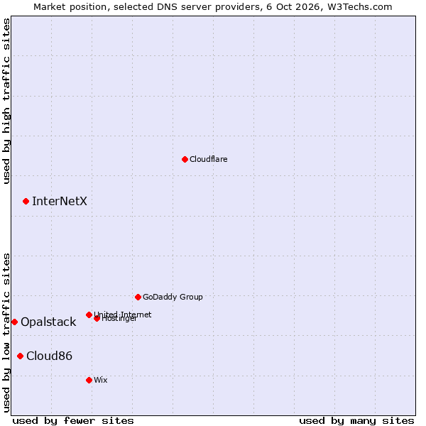 Market position of InterNetX vs. Cloud86 vs. Opalstack