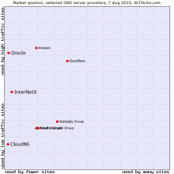 Market position of InterNetX vs. Oracle vs. Cloud86