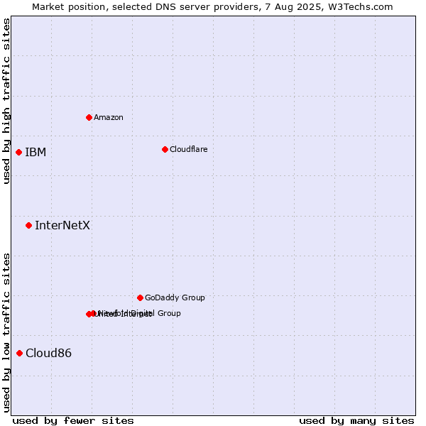 Market position of InterNetX vs. Cloud86 vs. IBM