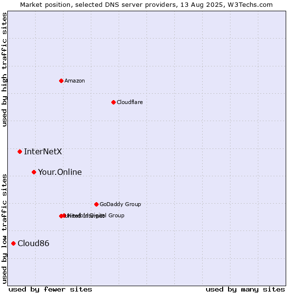 Market position of Your.Online vs. InterNetX vs. Cloud86