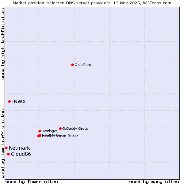 Market position of INWX vs. Cloud86 vs. Netmark