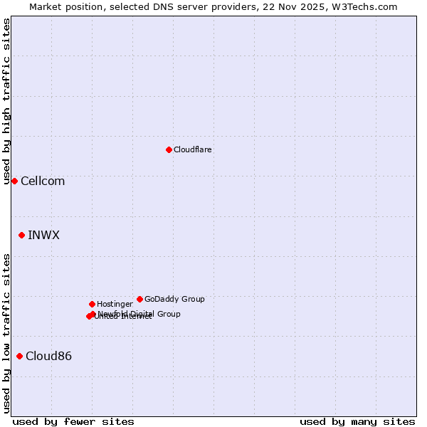 Market position of INWX vs. Cloud86 vs. Cellcom