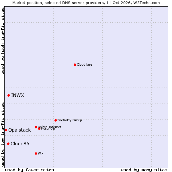 Market position of INWX vs. Cloud86 vs. Opalstack