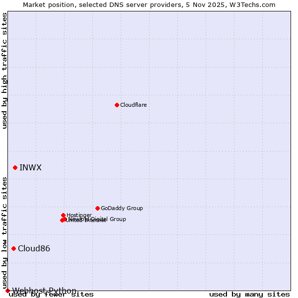 Market position of INWX vs. Cloud86 vs. Webhost Python
