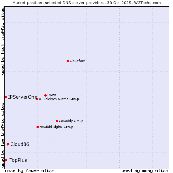Market position of Cloud86 vs. iTopPlus vs. IPServerOne