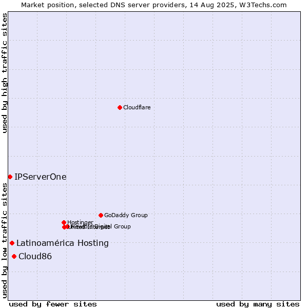 Market position of Cloud86 vs. Latinoamérica Hosting vs. IPServerOne