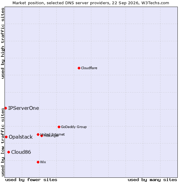 Market position of Cloud86 vs. Opalstack vs. IPServerOne