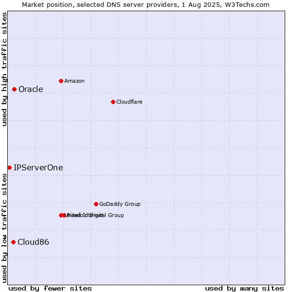 Market position of Oracle vs. Cloud86 vs. IPServerOne