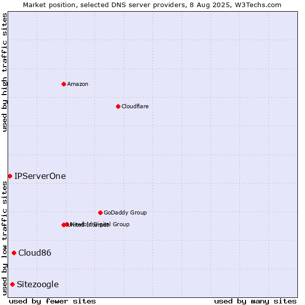 Market position of Cloud86 vs. Sitezoogle vs. IPServerOne