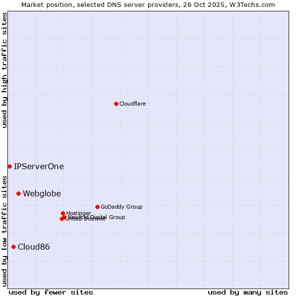 Market position of Webglobe vs. Cloud86 vs. IPServerOne