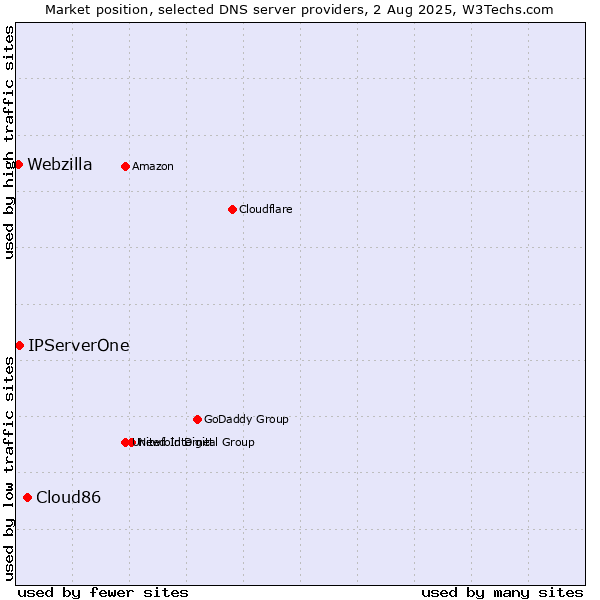 Market position of Cloud86 vs. IPServerOne vs. Webzilla