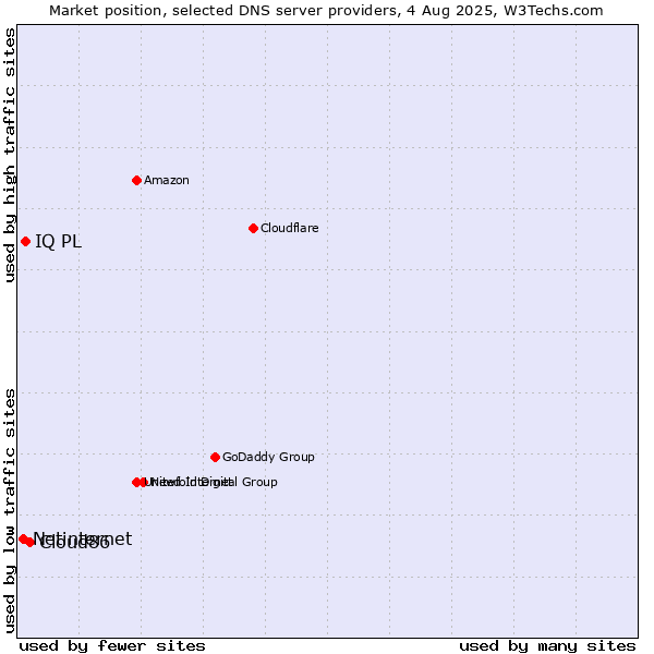 Market position of Cloud86 vs. IQ PL vs. Netinternet