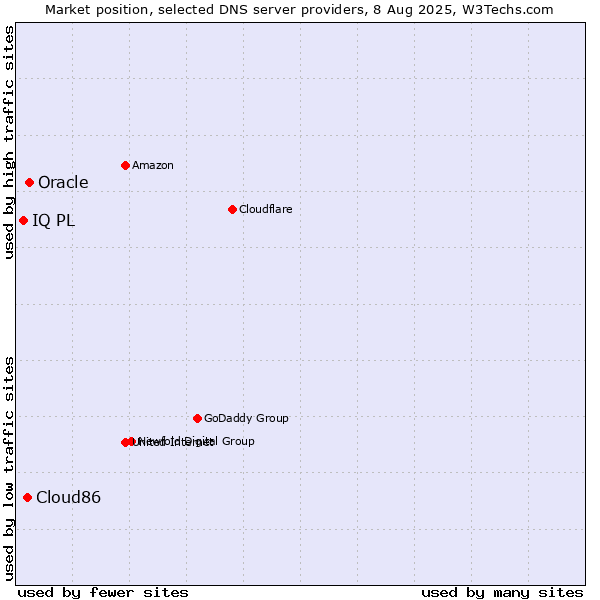 Market position of Oracle vs. Cloud86 vs. IQ PL
