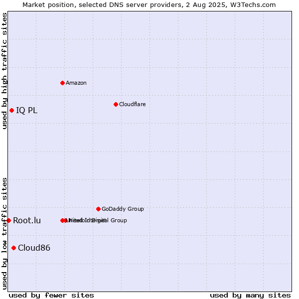 Market position of Cloud86 vs. IQ PL vs. Root.lu